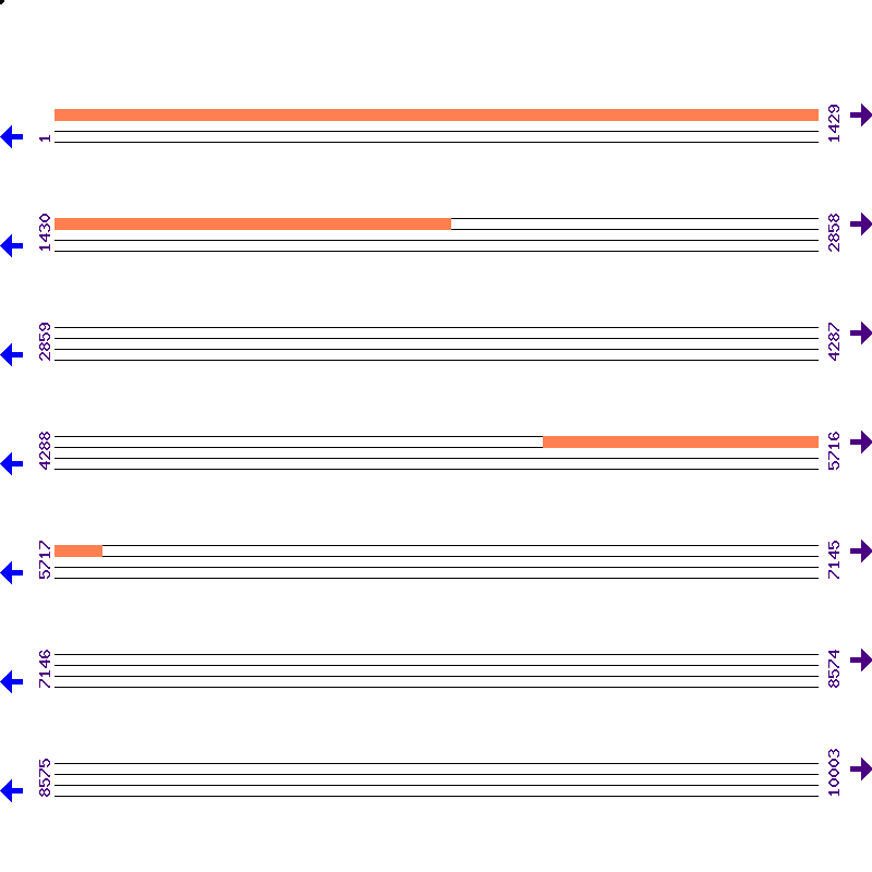 Genome View