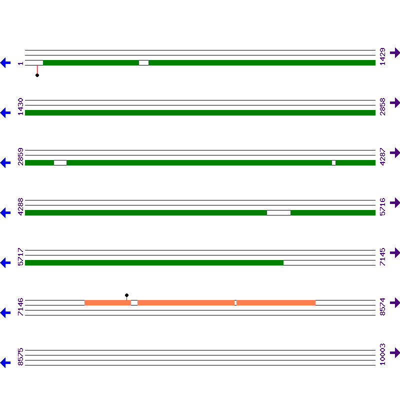 Genome View