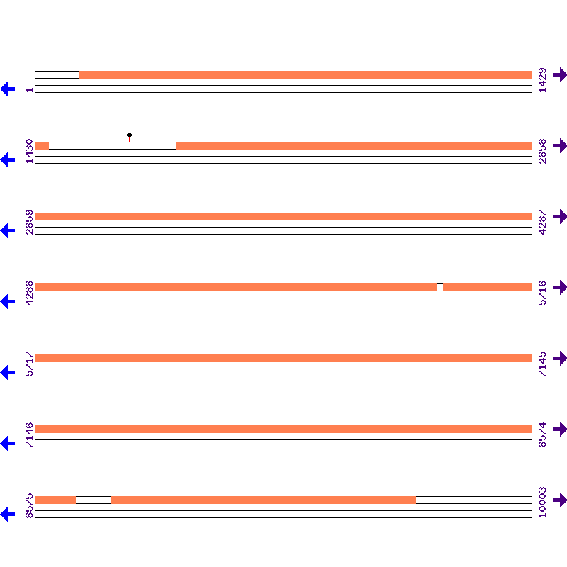 Genome View