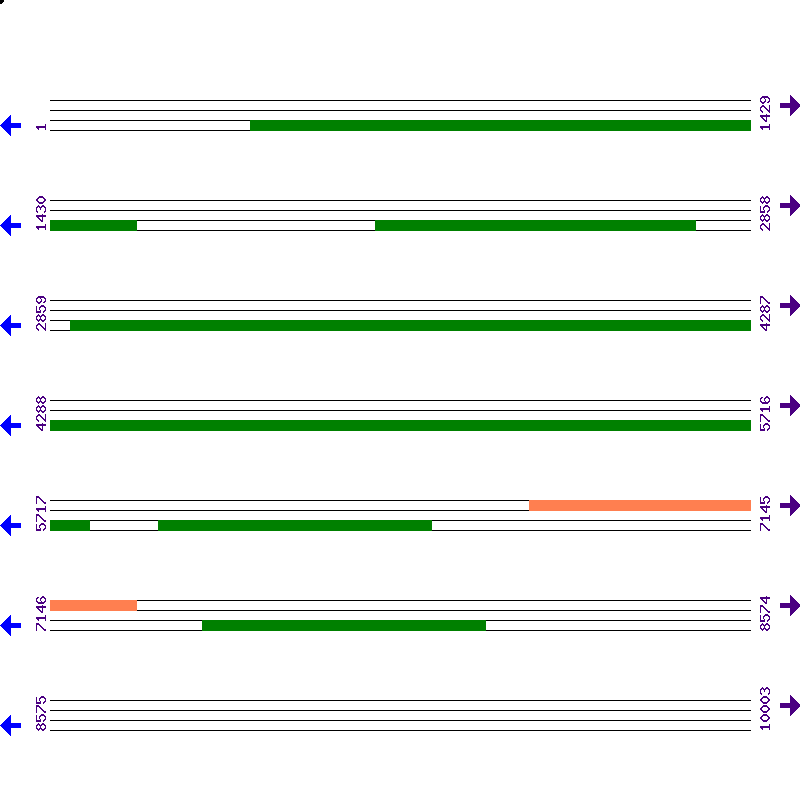 Genome View