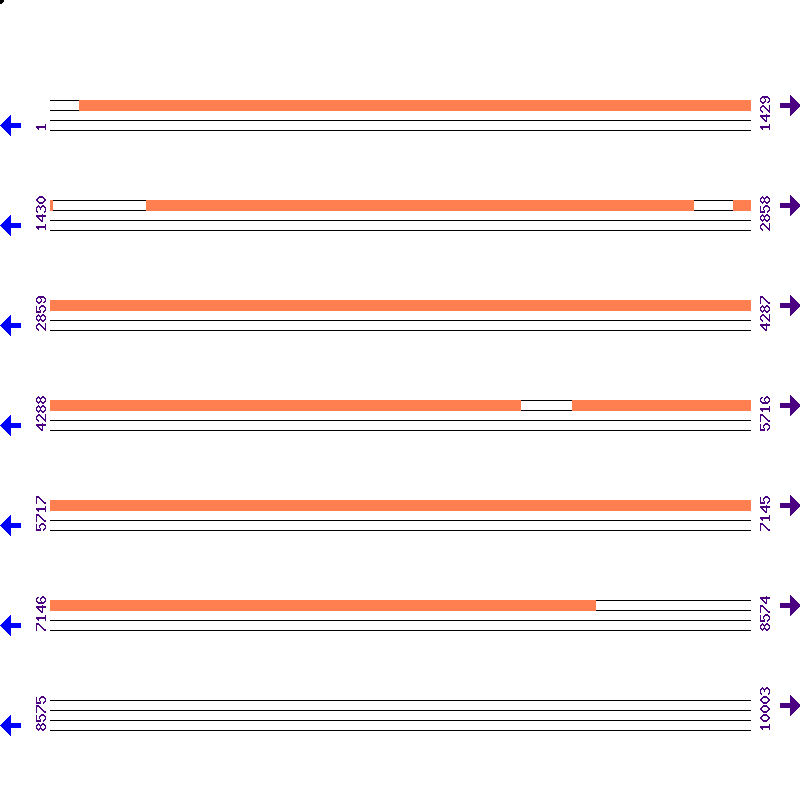 Genome View