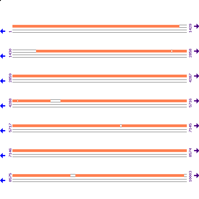 Genome View