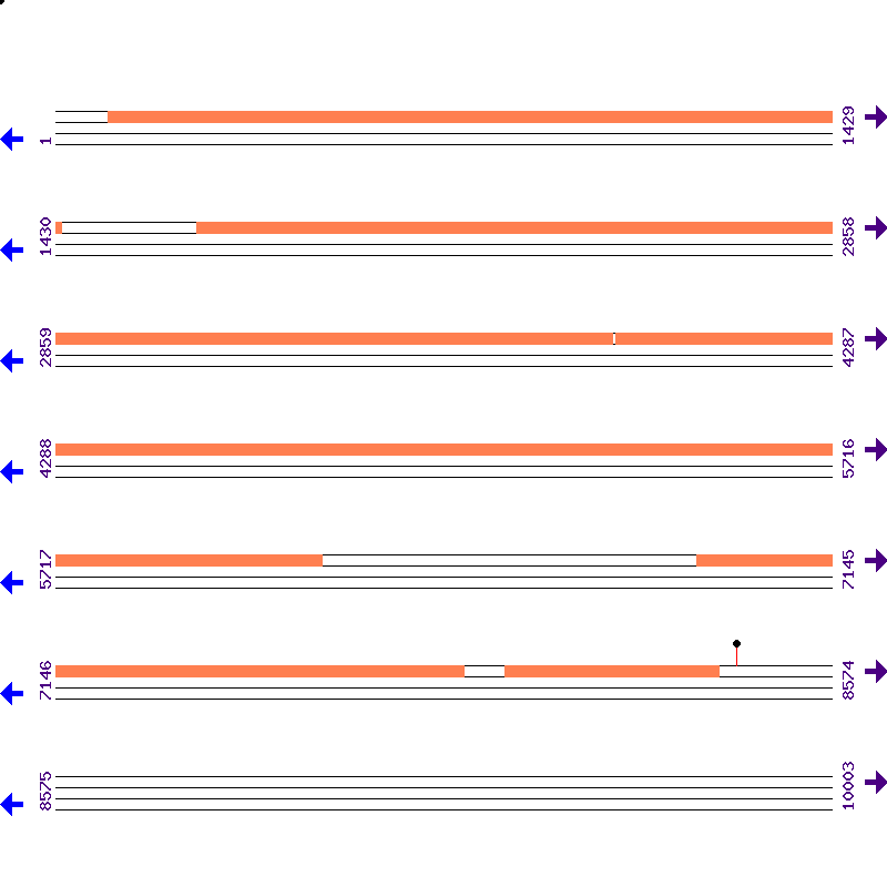 Genome View
