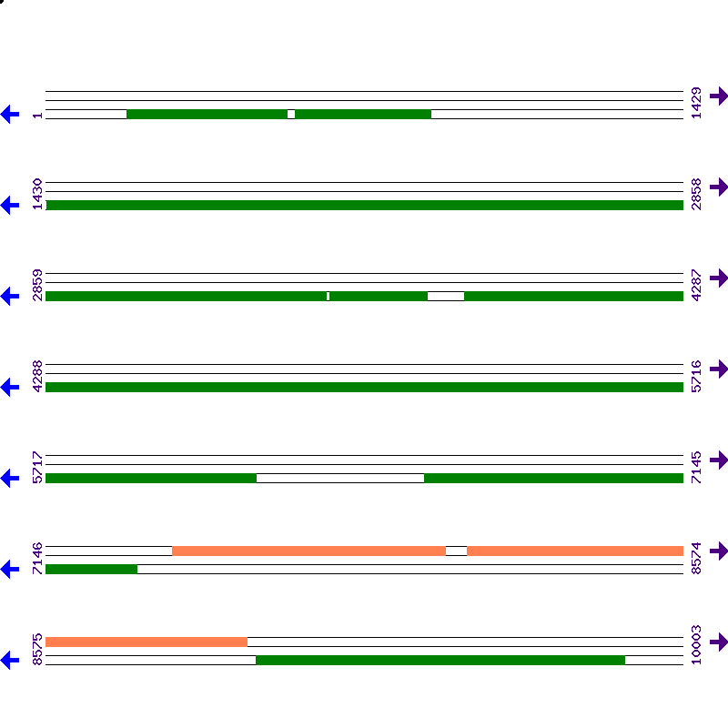 Genome View