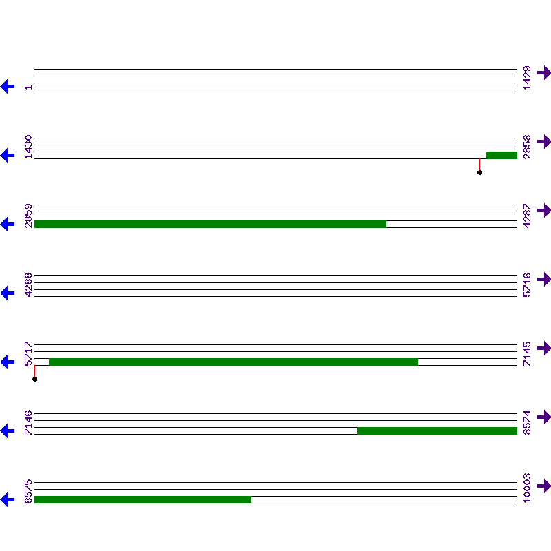 Genome View
