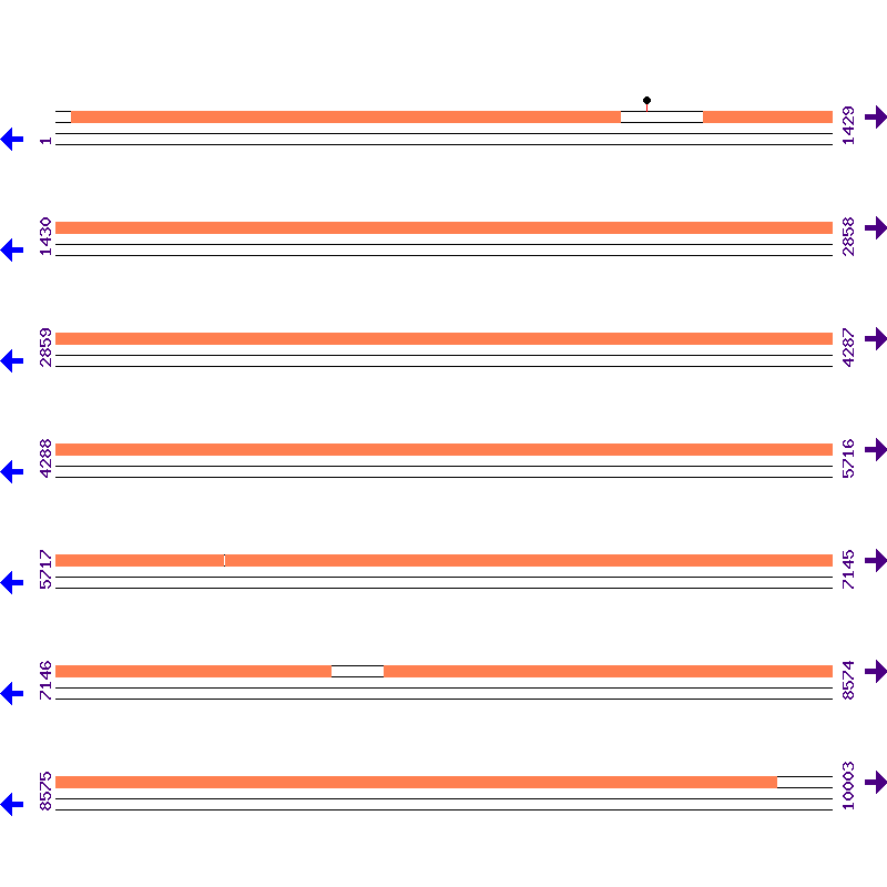 Genome View