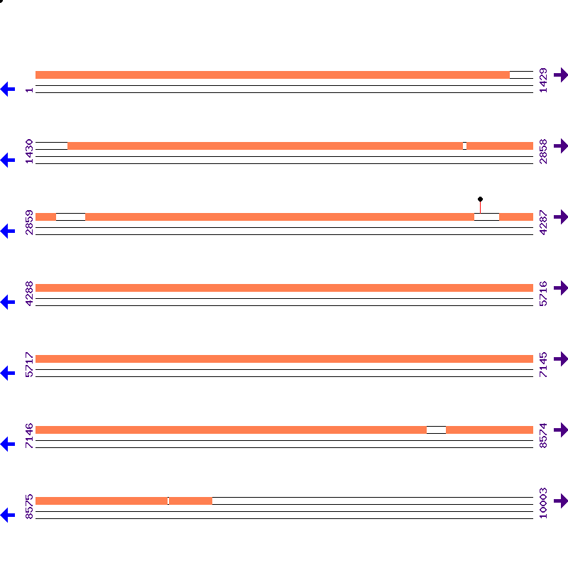 Genome View
