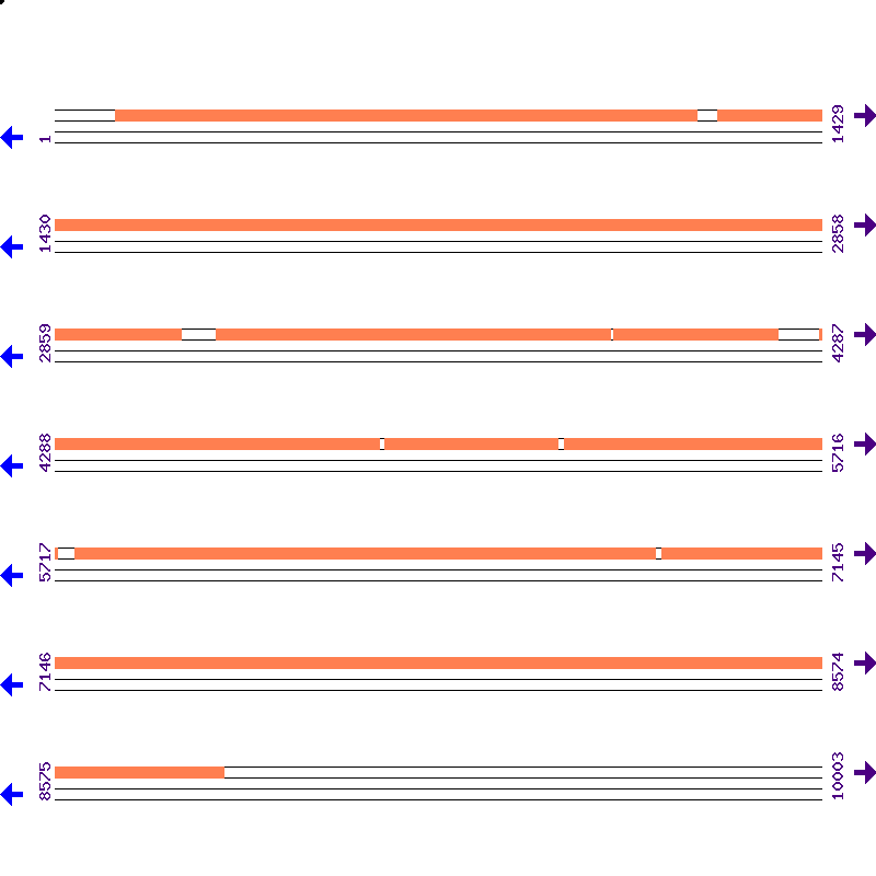 Genome View