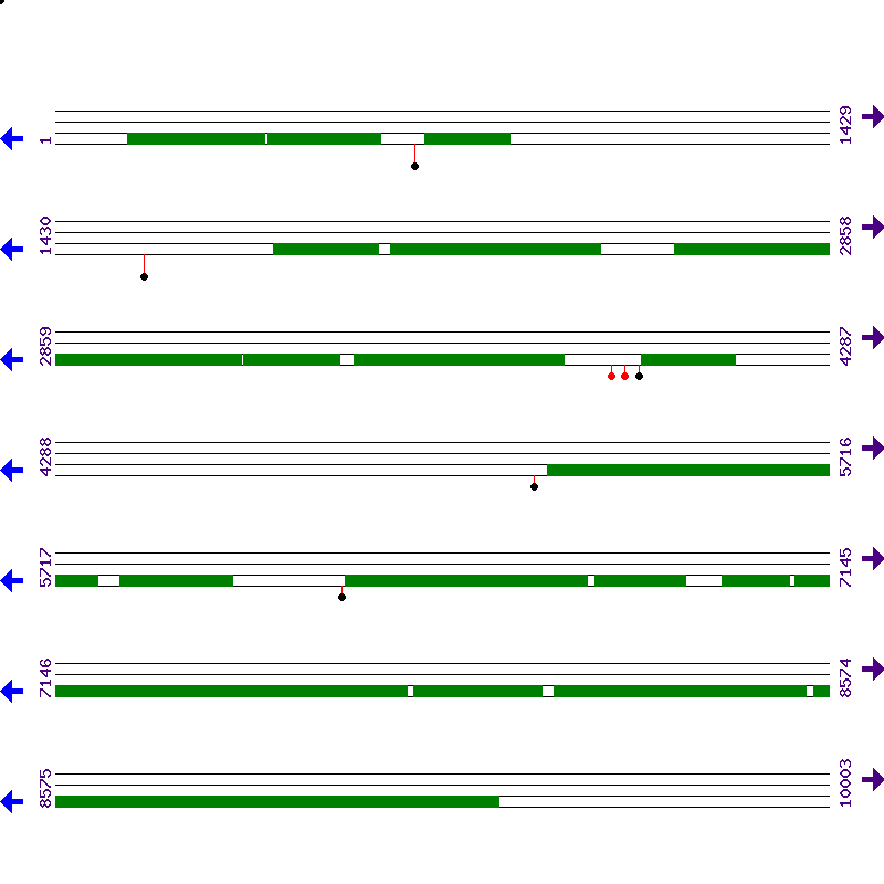 Genome View