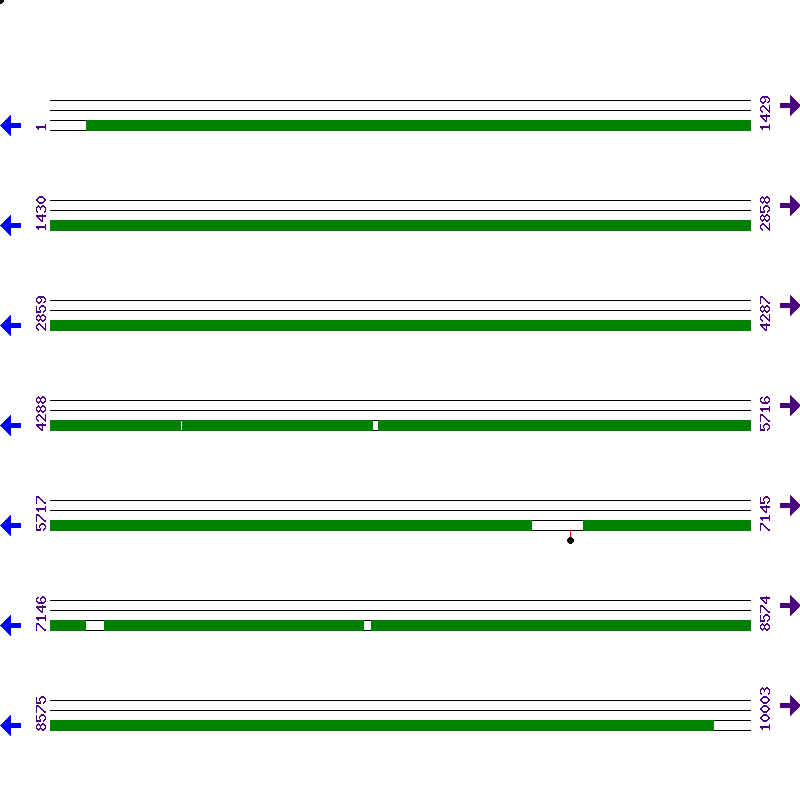 Genome View