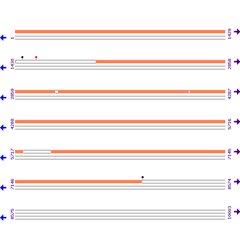 Genome View