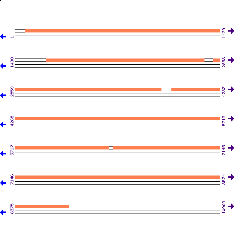 Genome View