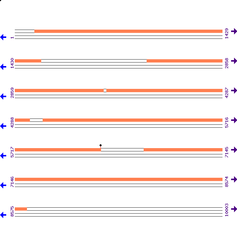 Genome View