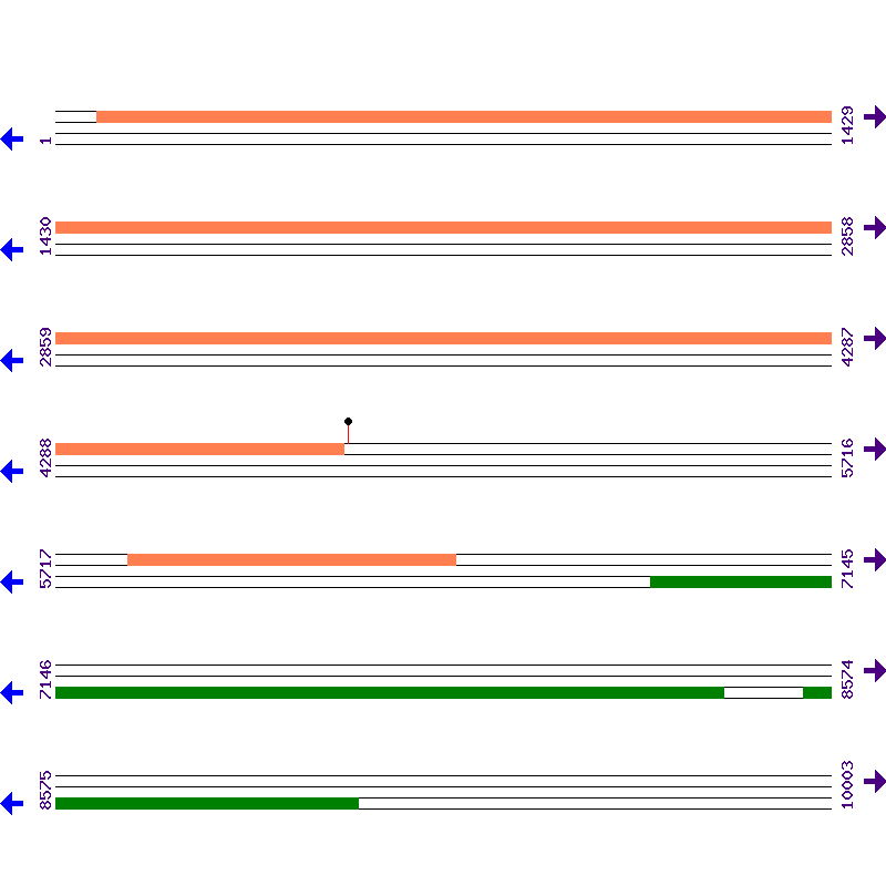 Genome View