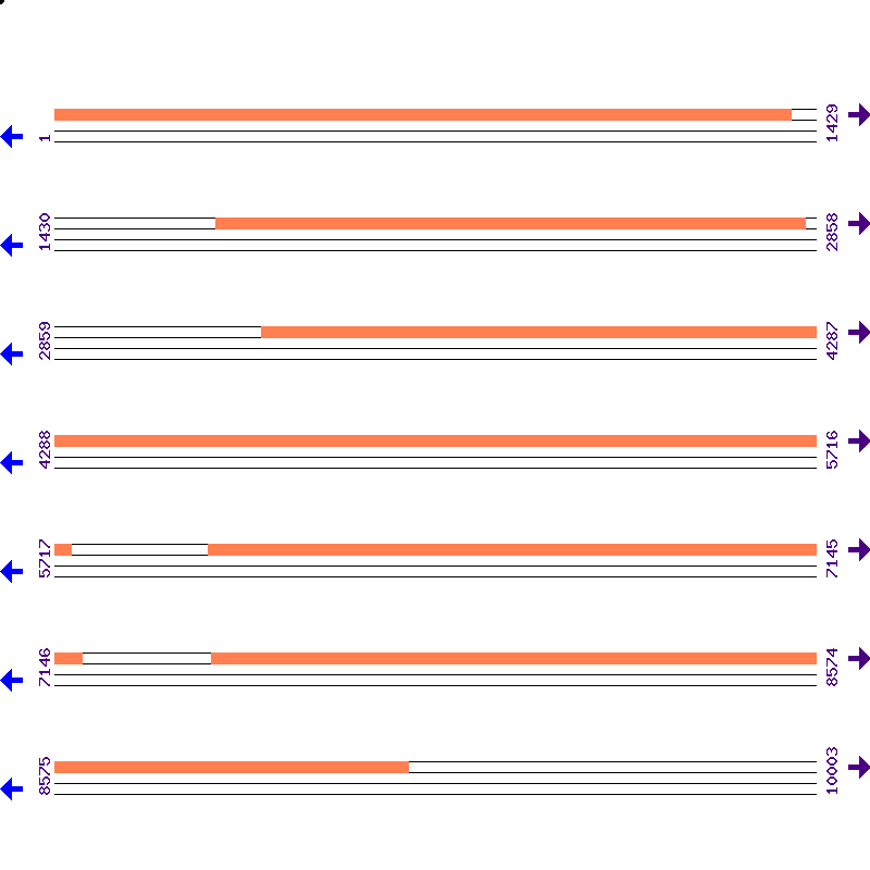 Genome View