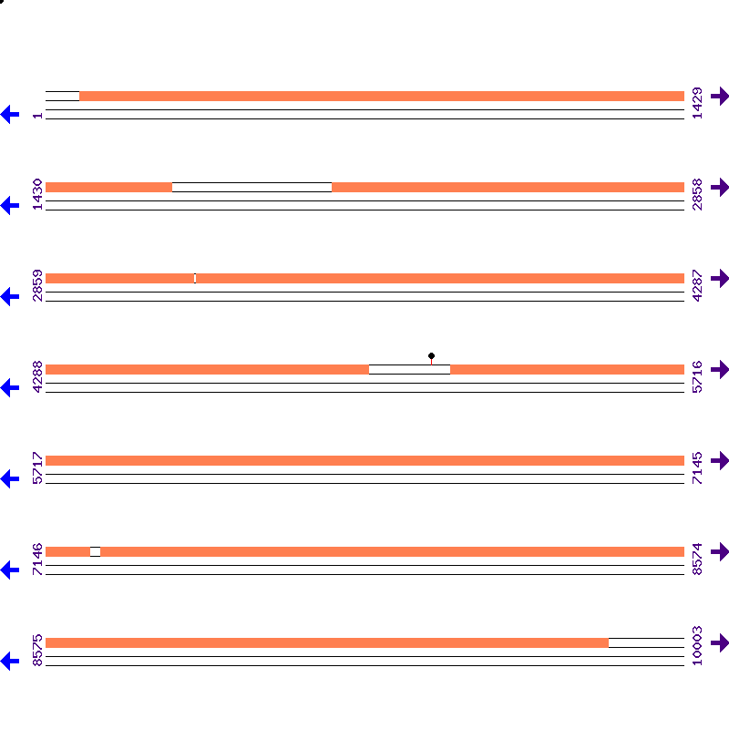 Genome View