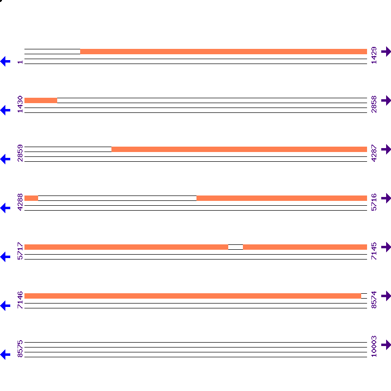 Genome View