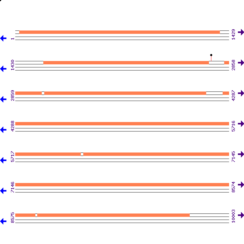 Genome View