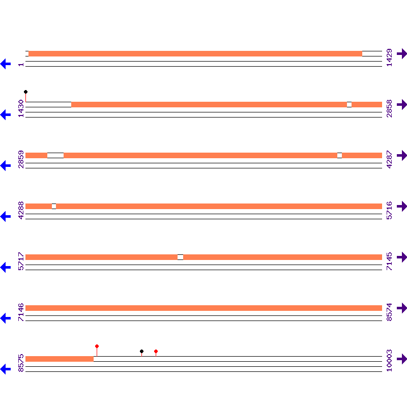 Genome View