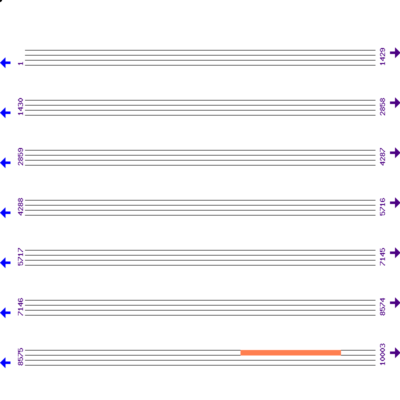 Genome View