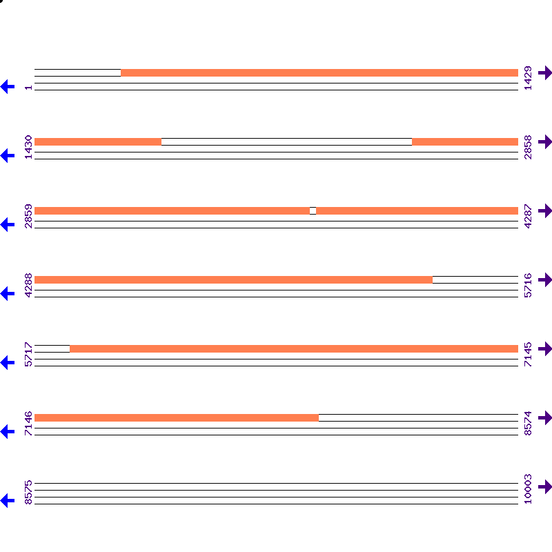 Genome View