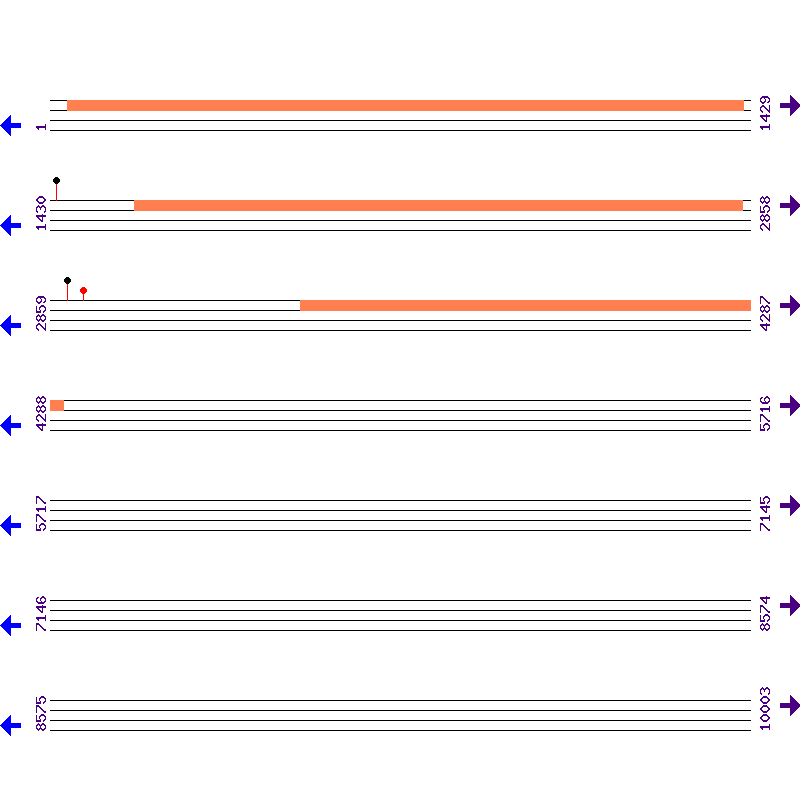 Genome View