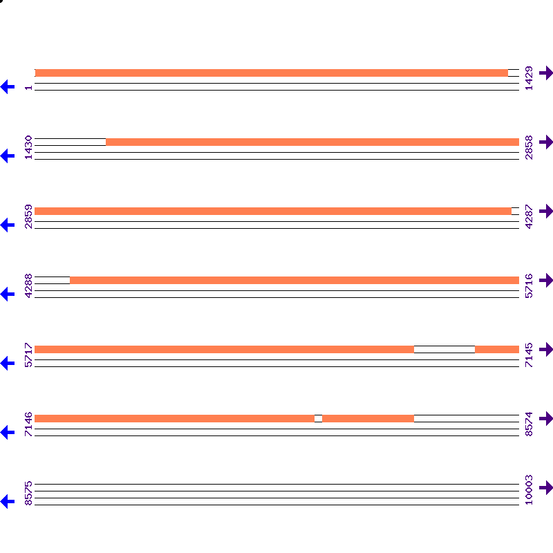 Genome View