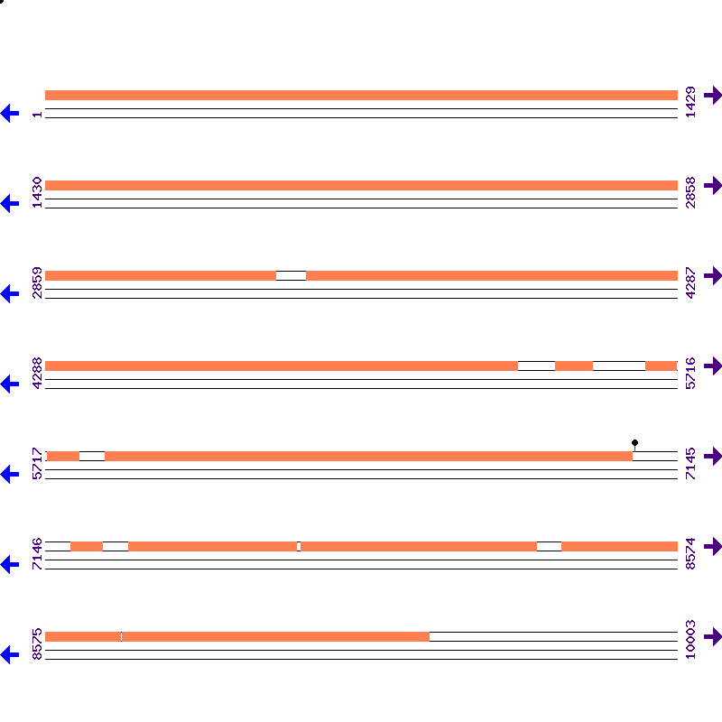 Genome View