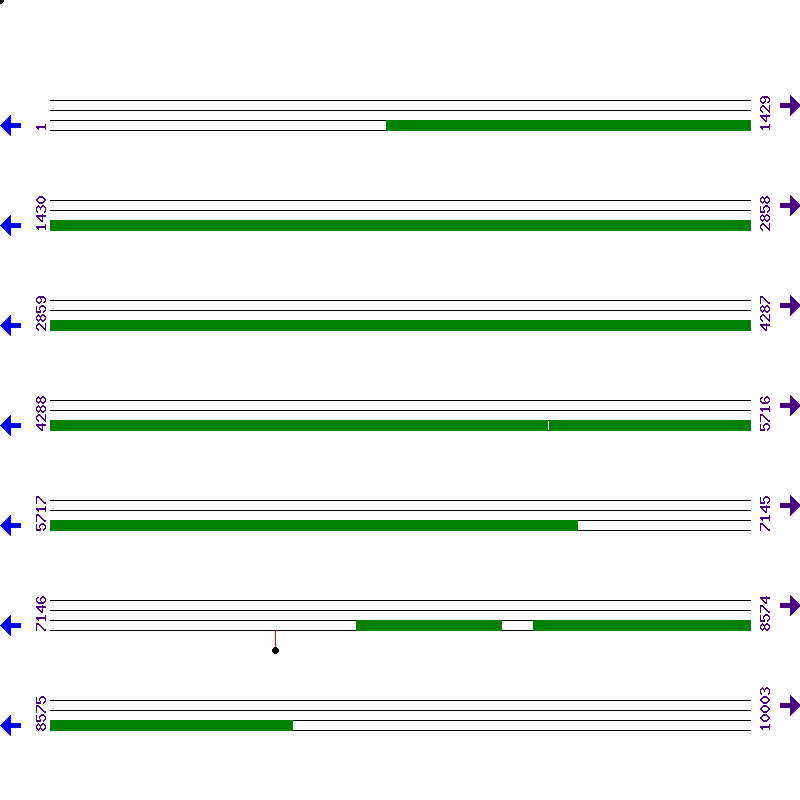 Genome View