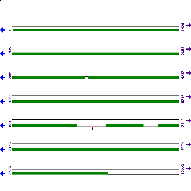 Genome View