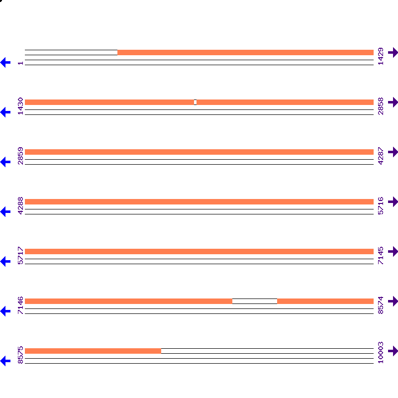 Genome View