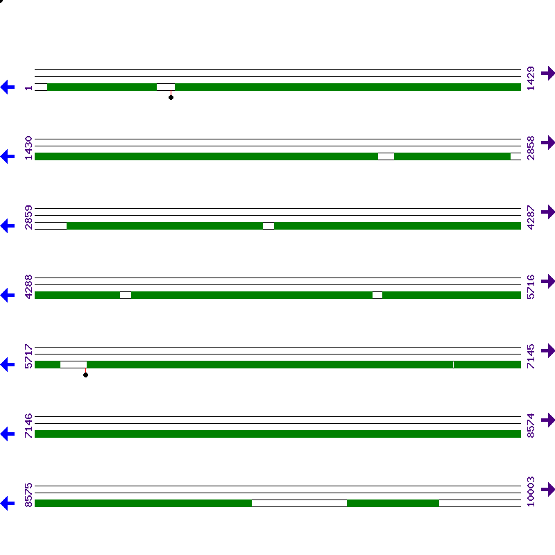 Genome View