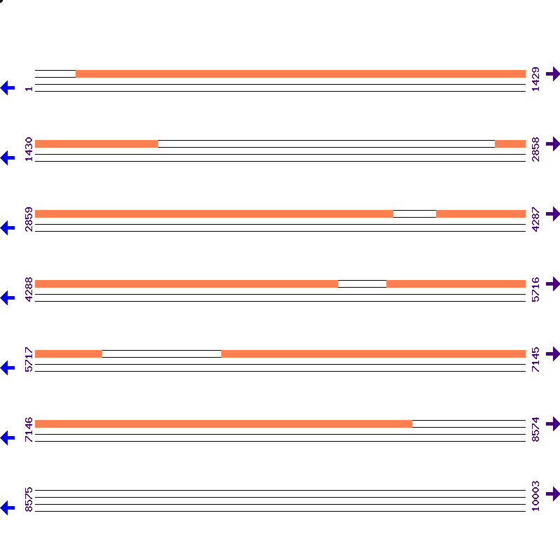 Genome View