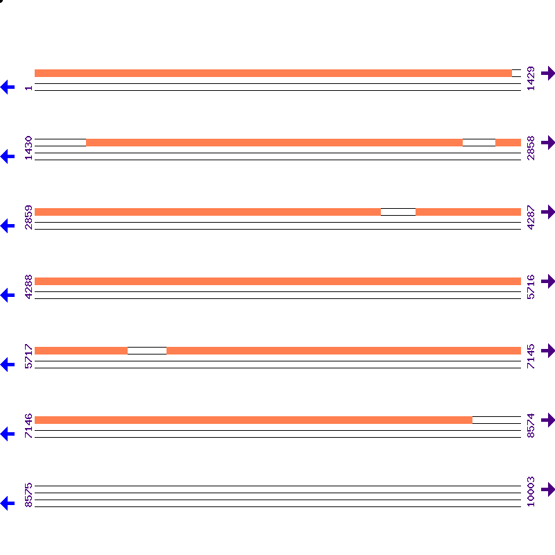 Genome View
