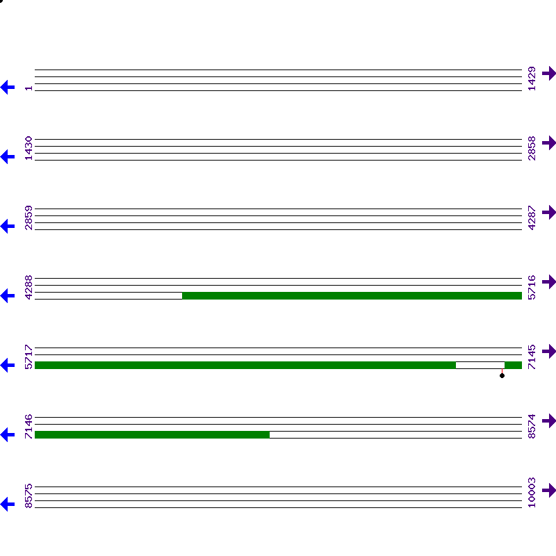 Genome View