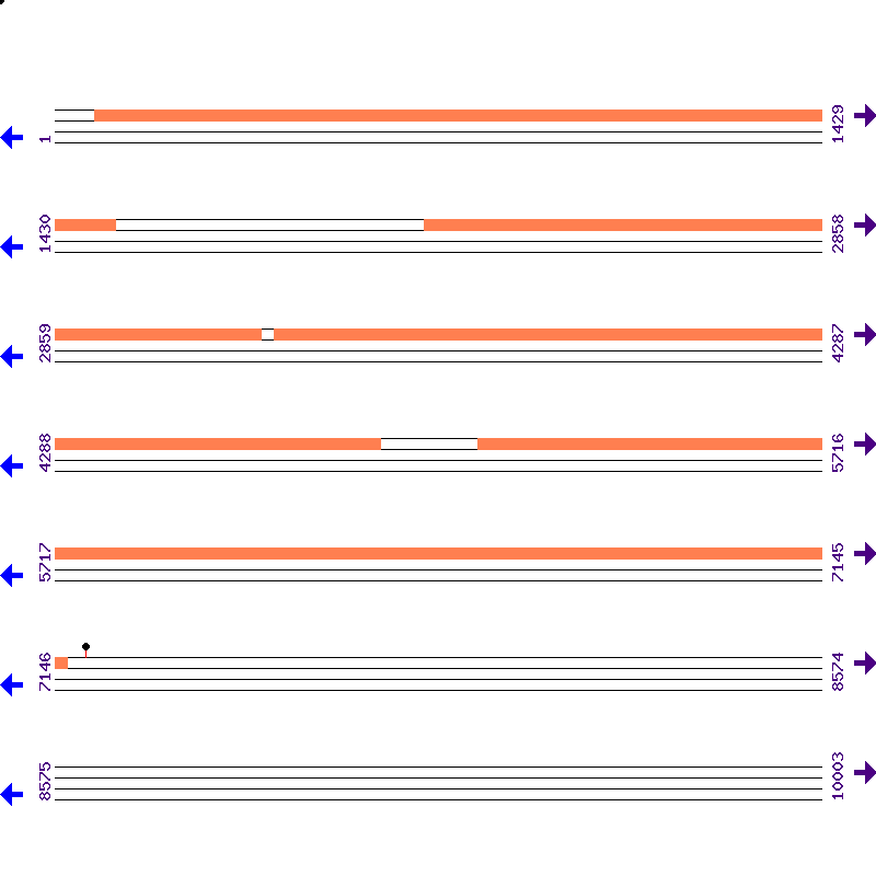 Genome View