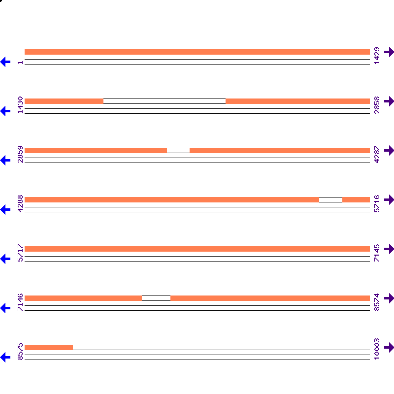 Genome View