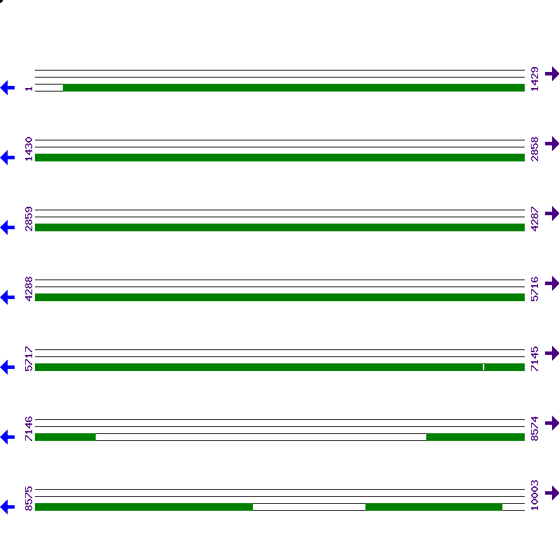 Genome View
