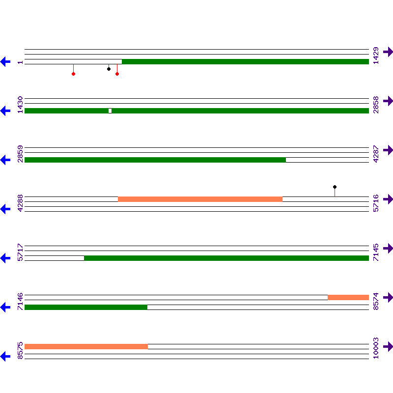 Genome View