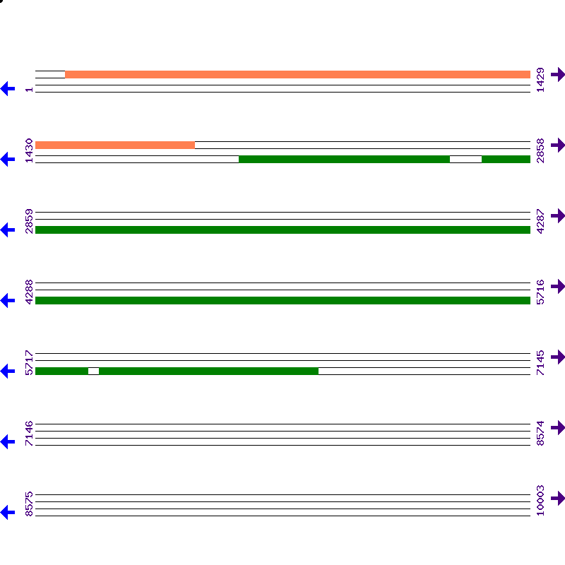 Genome View