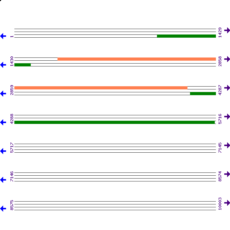 Genome View