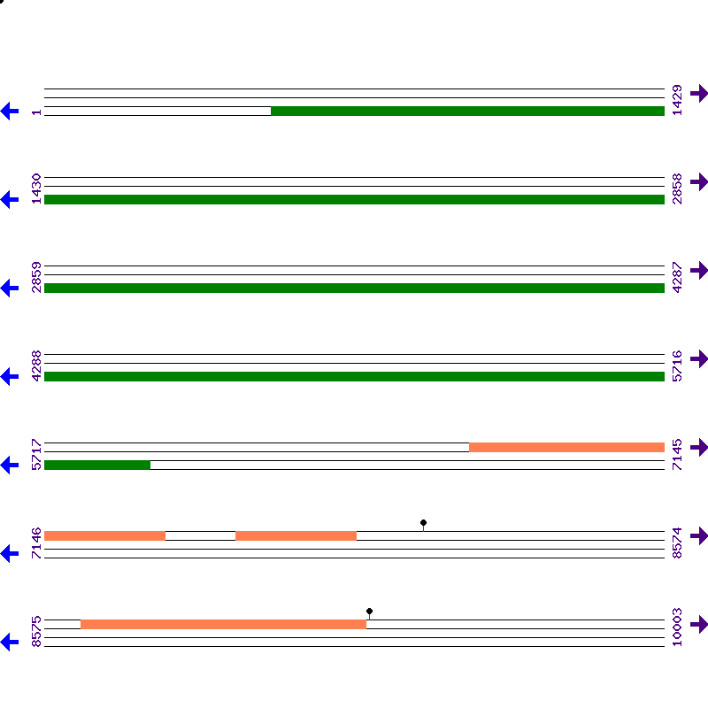 Genome View