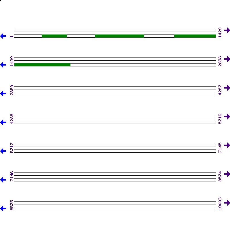 Genome View