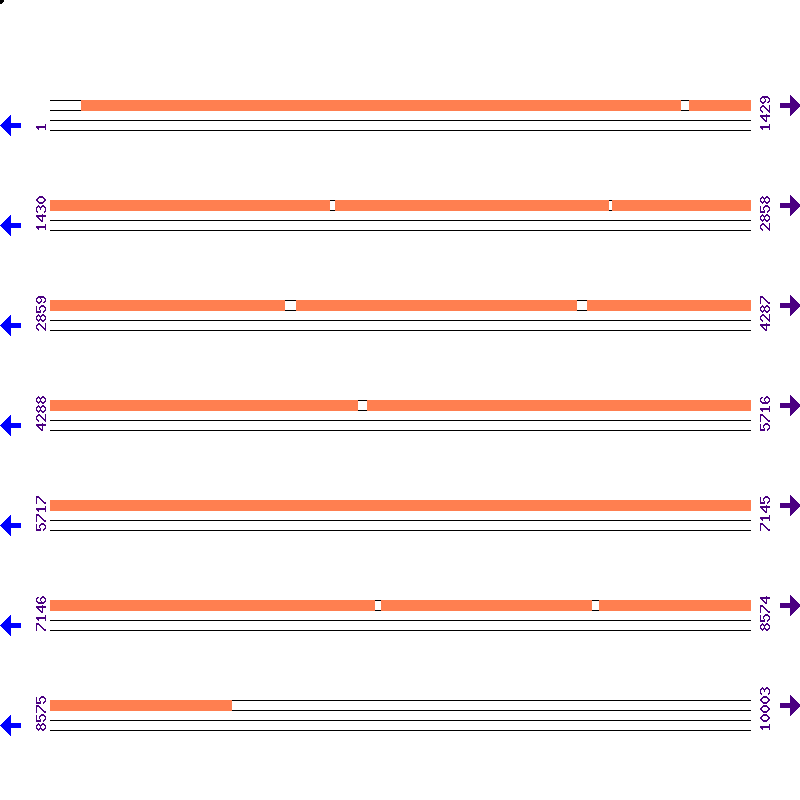 Genome View