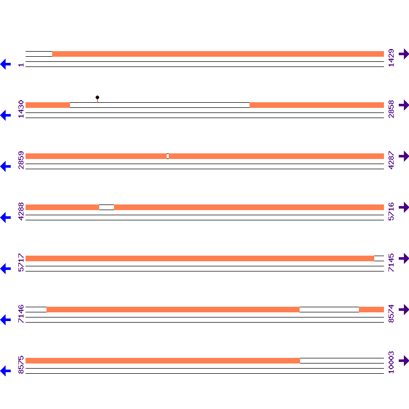 Genome View