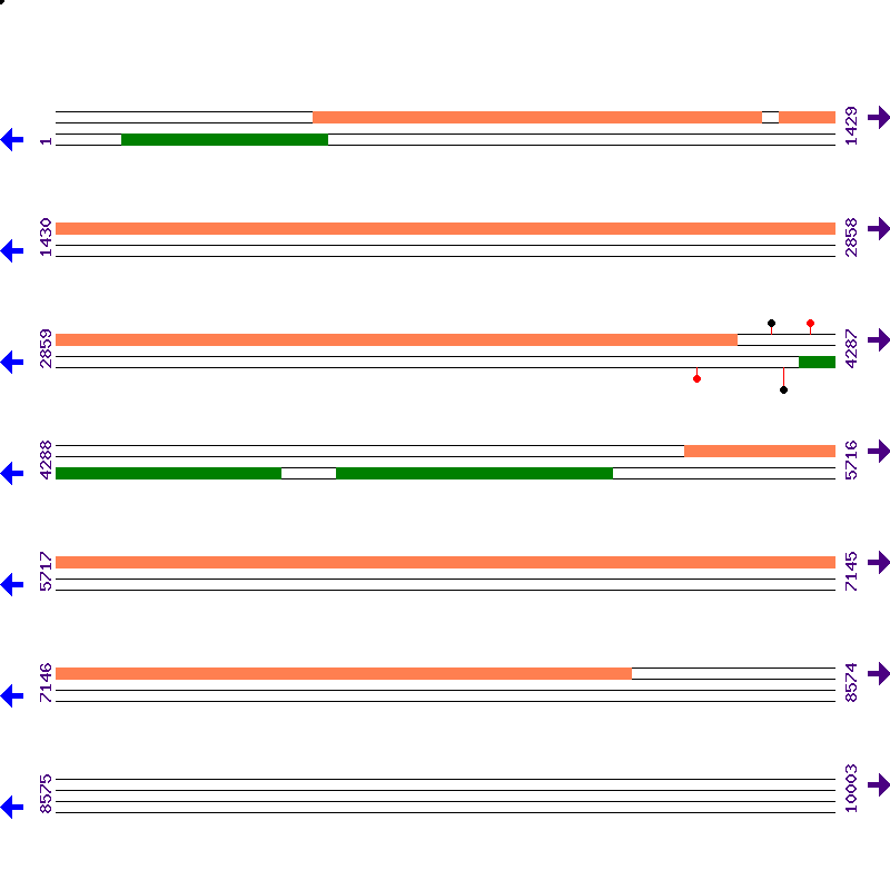 Genome View