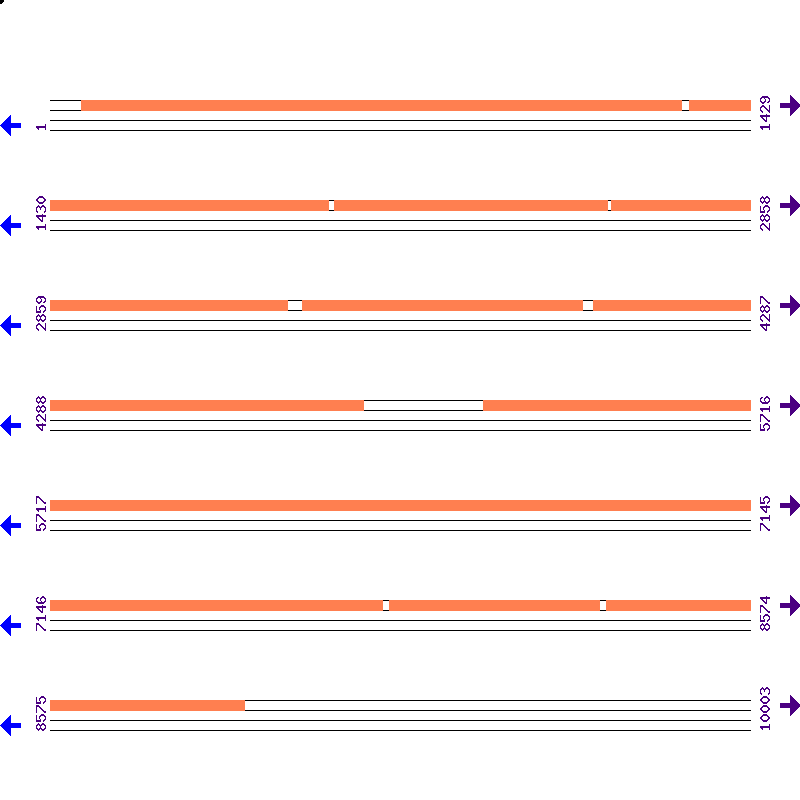 Genome View