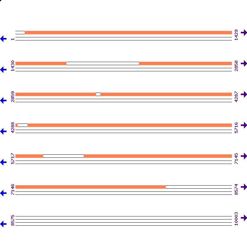 Genome View