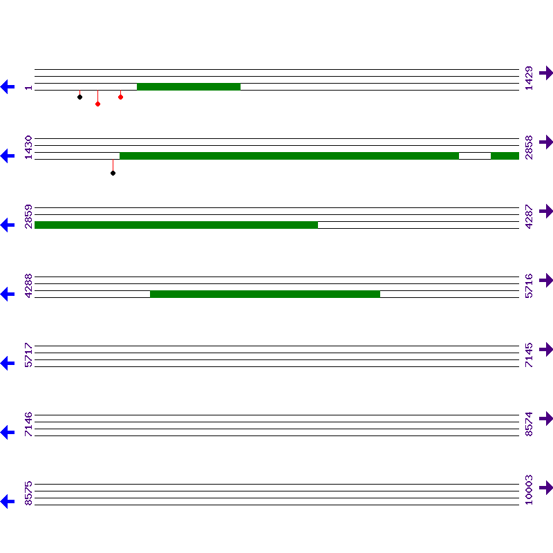 Genome View