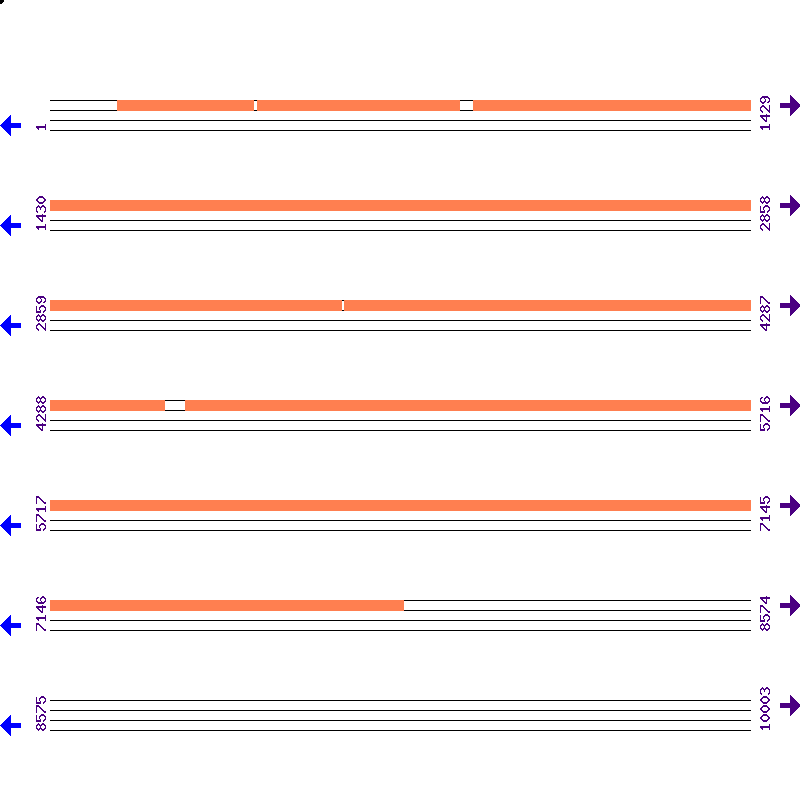 Genome View